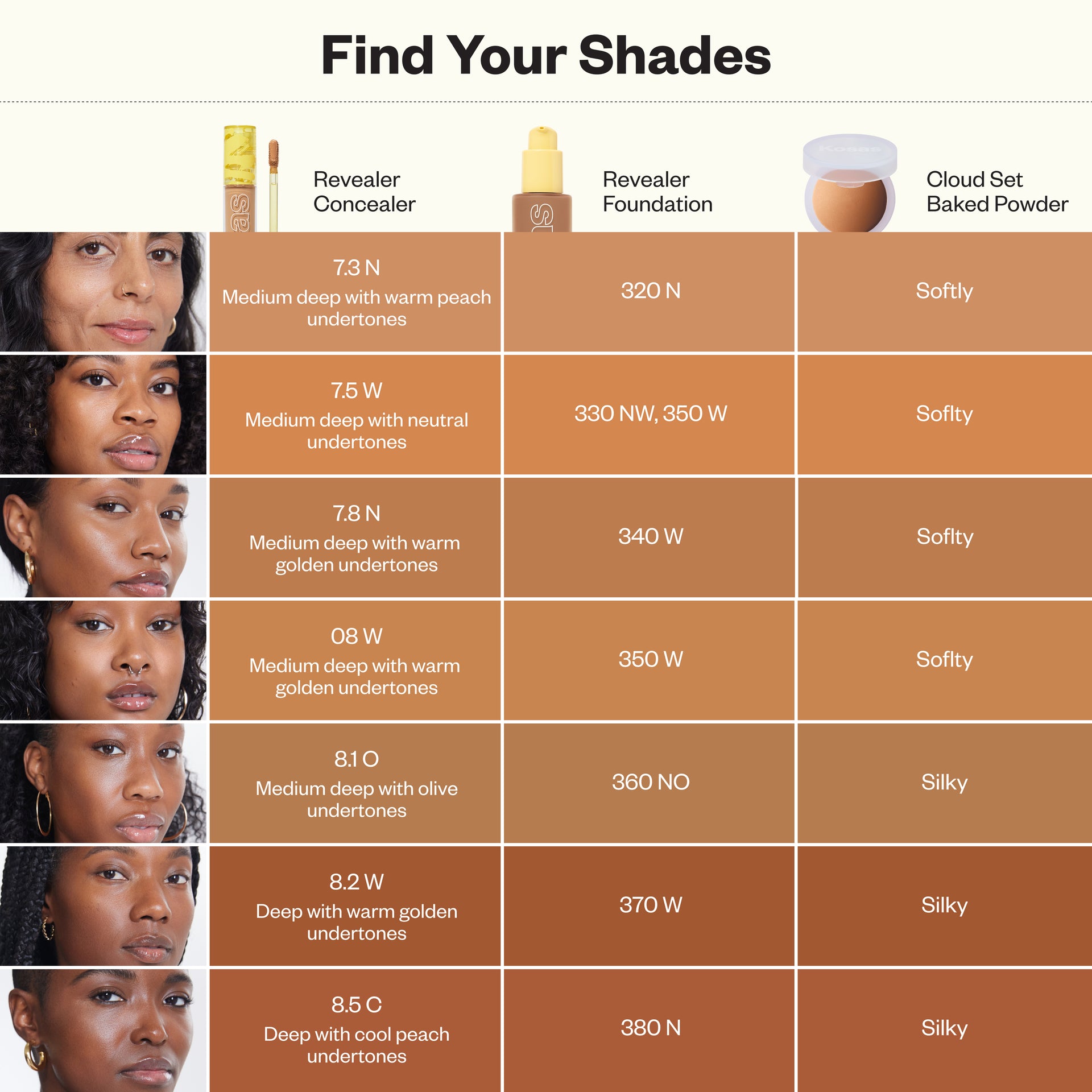 Shade-matching chart that cross-reference Revealer Concealer with Revealer Foundation and Cloud Set Baked Powder.