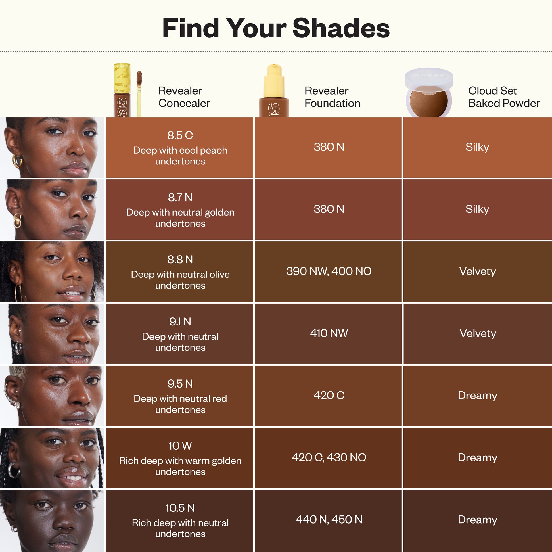 Shade-matching chart that cross-reference Revealer Concealer with Revealer Foundation and Cloud Set Baked Powder.